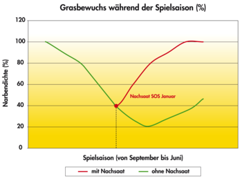 SOS_Graph_Grasbewuchs_wahrend_spielsaison.png